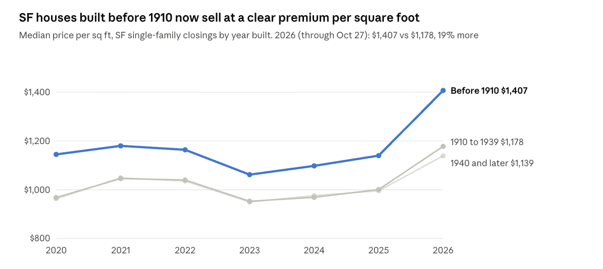 SFAR line chart of median sale price per square foot for San Francisco houses from 2020 to 2026, grouped by construction era. The pre-1910 series rises to $1,407 in 2026, versus $1,178 for 1910–1939 and $1,139 for 1940 and later.