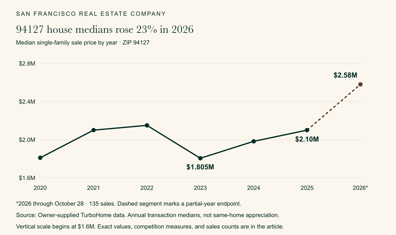 Forest-green line chart of ZIP 94127 house-price medians from 2020 to 2025, with a dashed brown segment to the partial-year 2026 median of $2.58M. The 2025 median was $2.10M and the 2023 median was $1.805M.